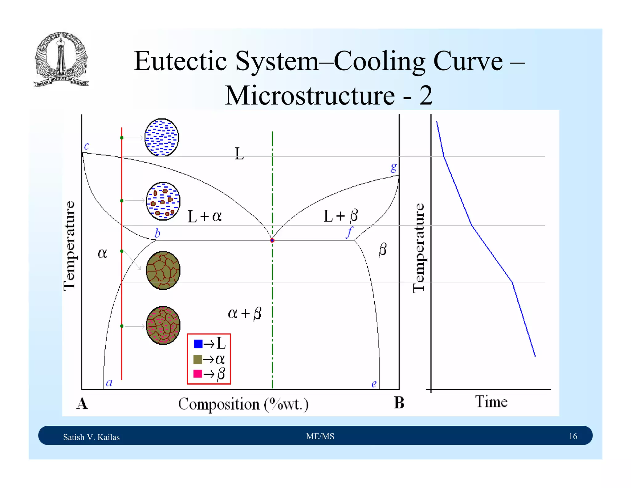 Satish V. Kailas ME/MS 16
Eutectic System–Cooling Curve –
Microstructure - 2
 