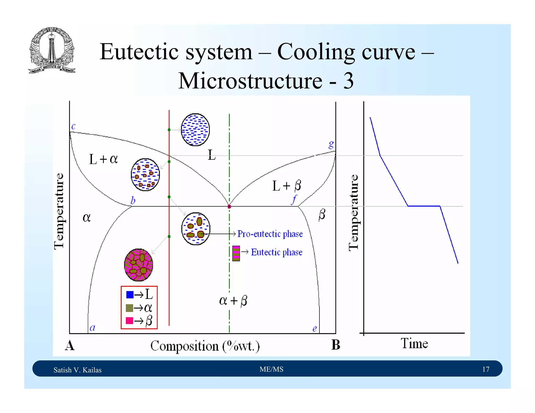Satish V. Kailas ME/MS 17
Eutectic system – Cooling curve –
Microstructure - 3
 