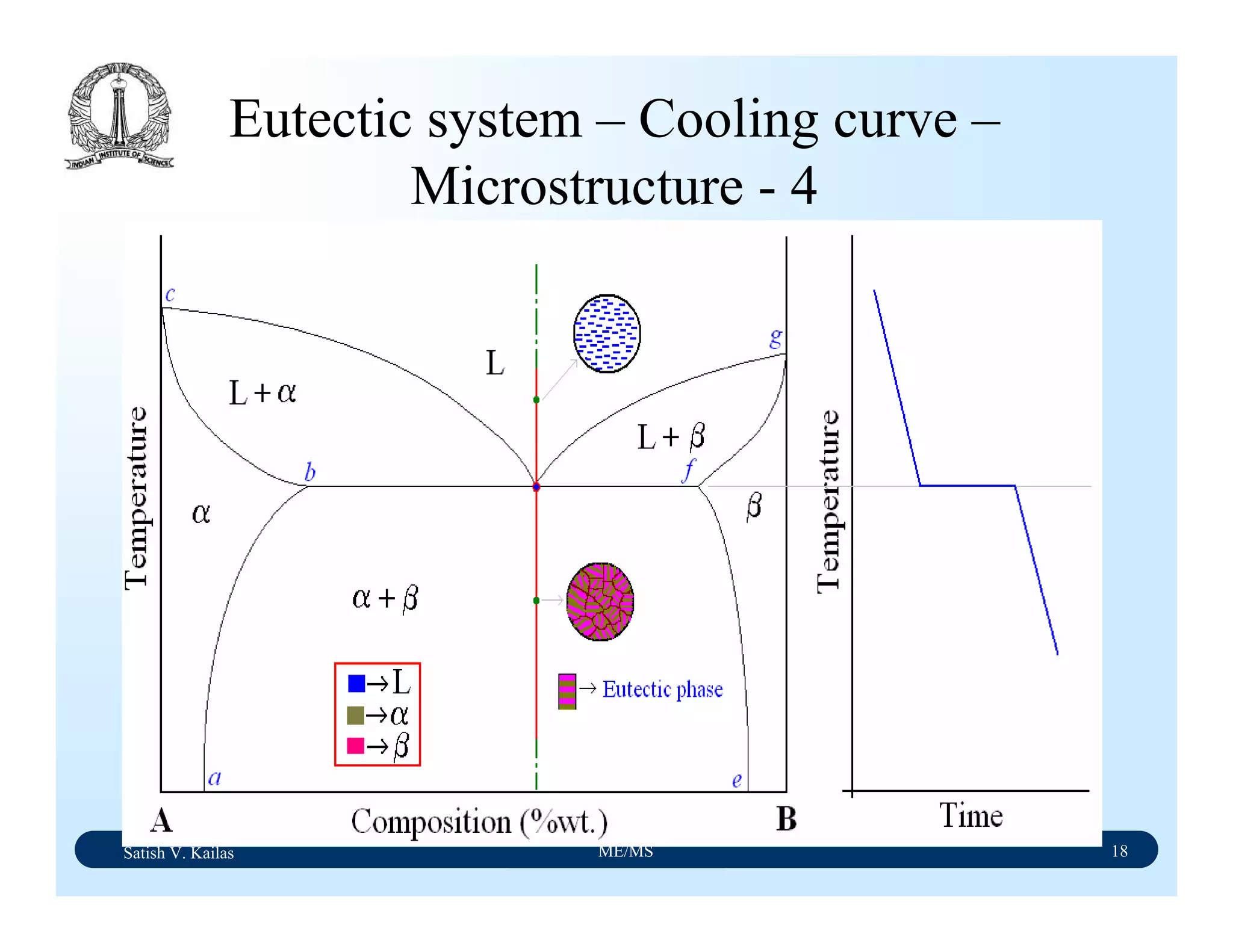 Satish V. Kailas ME/MS 18
Eutectic system – Cooling curve –
Microstructure - 4
 
