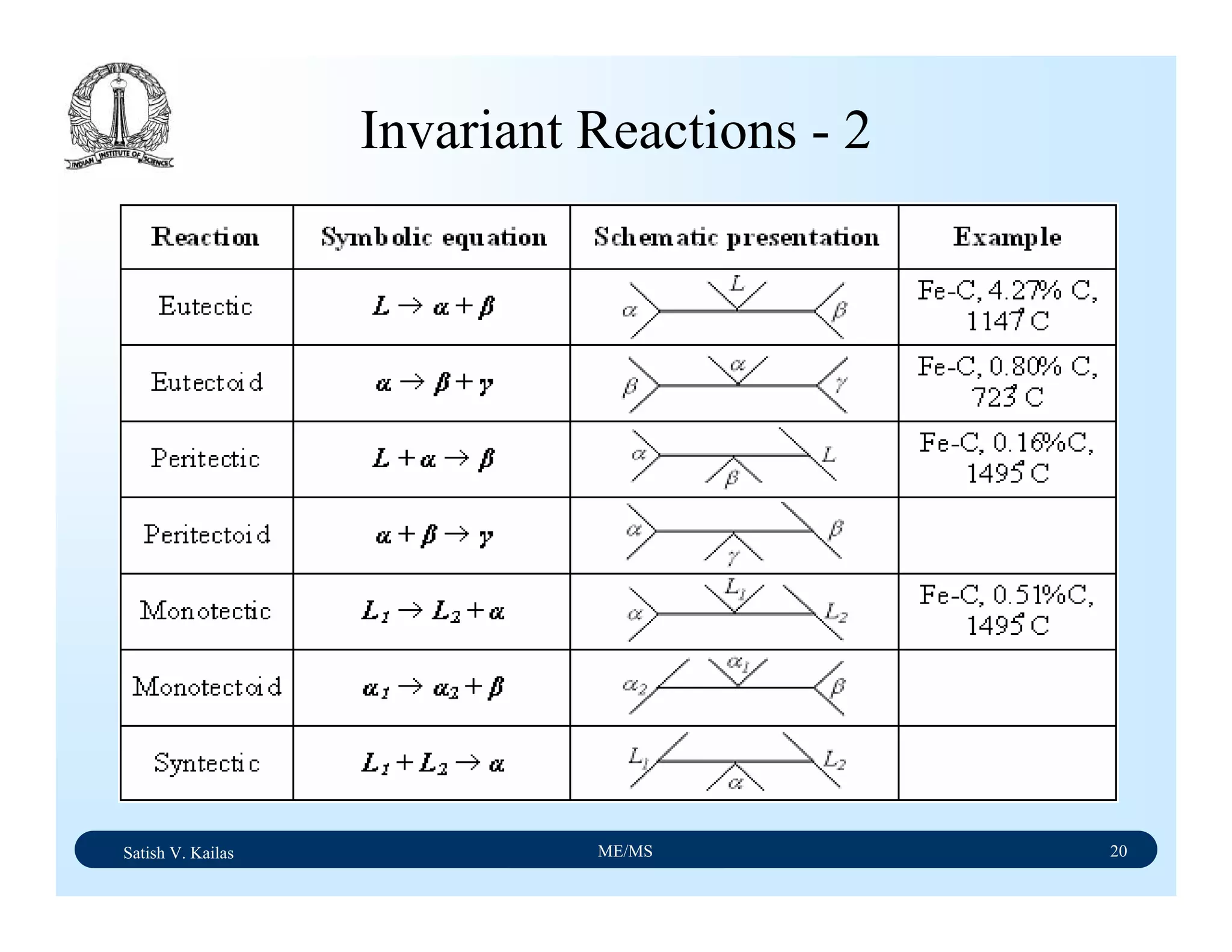 Satish V. Kailas ME/MS 20
Invariant Reactions - 2
 
