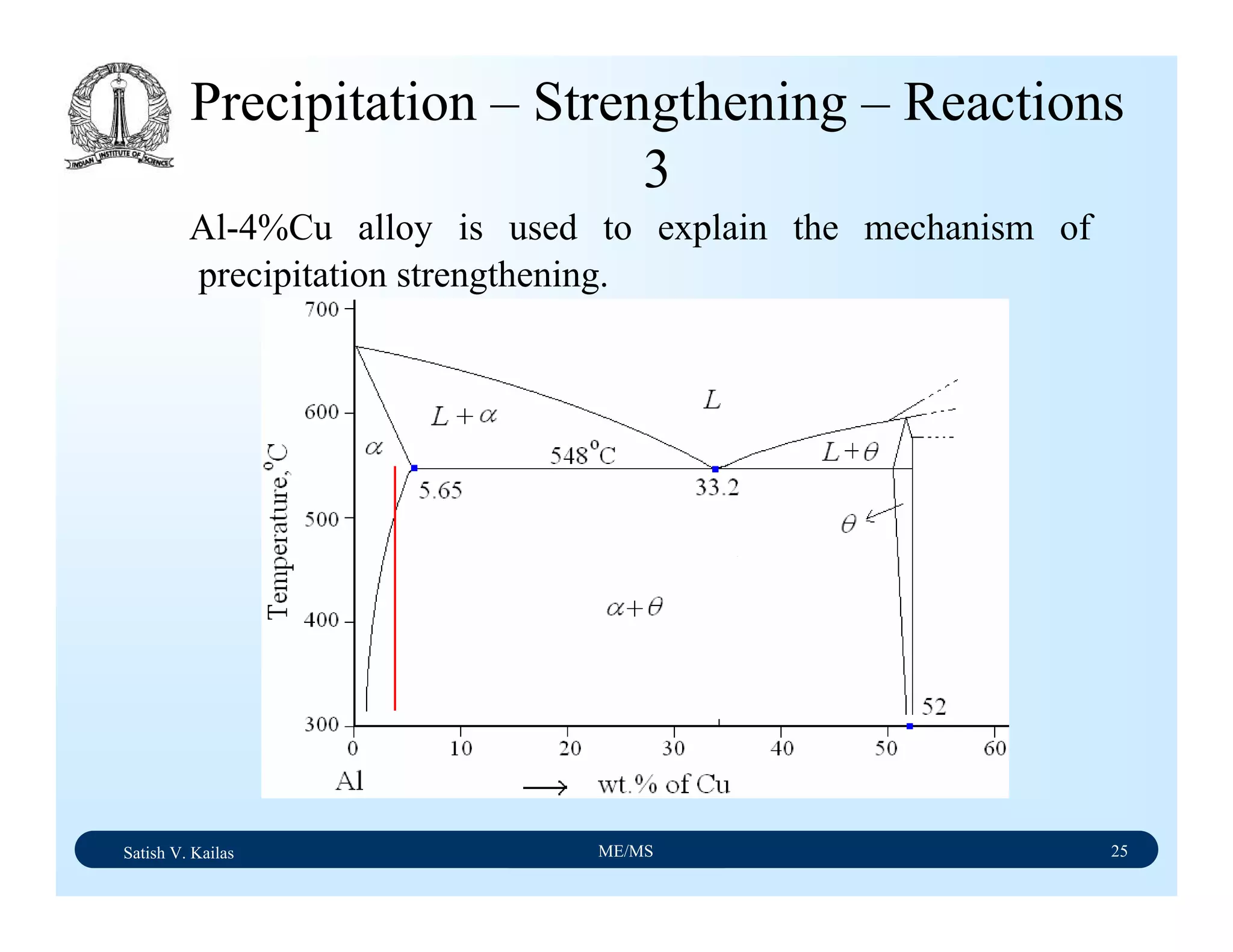 Satish V. Kailas ME/MS 25
Precipitation – Strengthening – Reactions
3
Al-4%Cu alloy is used to explain the mechanism of
precipitation strengthening.
 