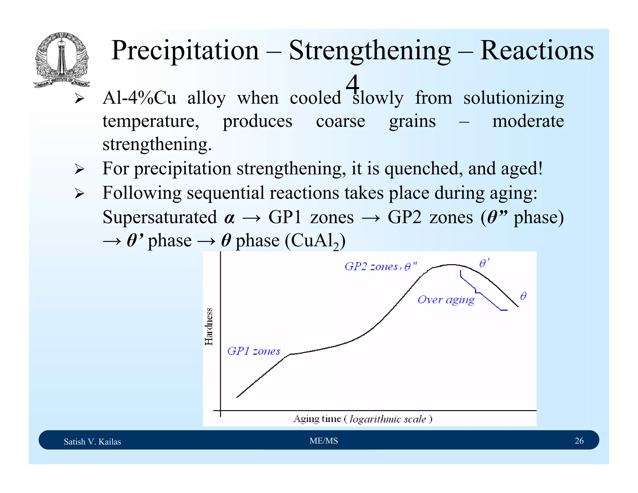 Satish V. Kailas ME/MS 26
Precipitation – Strengthening – Reactions
4Al-4%Cu alloy when cooled slowly from solutionizing
temperature, produces coarse grains – moderate
strengthening.
For precipitation strengthening, it is quenched, and aged!
Following sequential reactions takes place during aging:
Supersaturated α → GP1 zones → GP2 zones (θ” phase)
→ θ’ phase → θ phase (CuAl2)
 