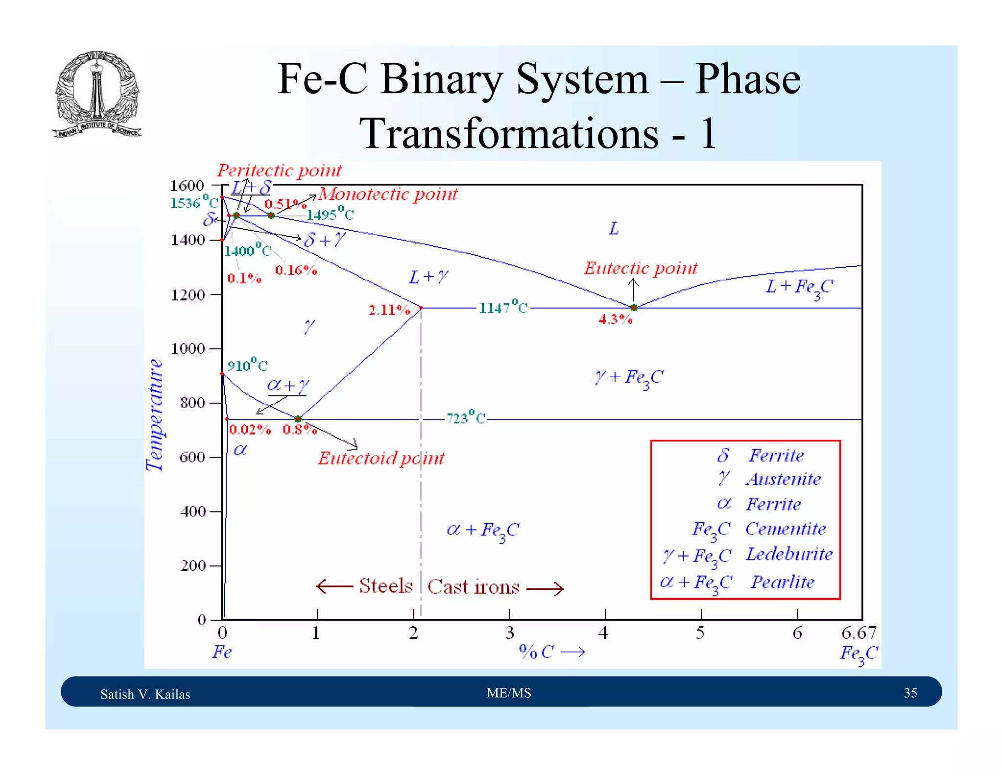Satish V. Kailas ME/MS 35
Fe-C Binary System – Phase
Transformations - 1
 