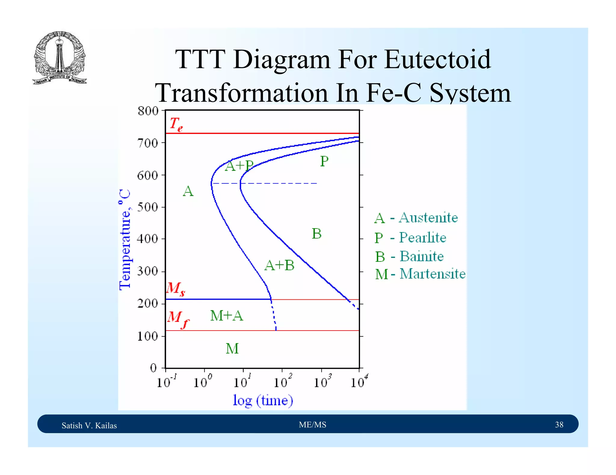 Satish V. Kailas ME/MS 38
TTT Diagram For Eutectoid
Transformation In Fe-C System
 