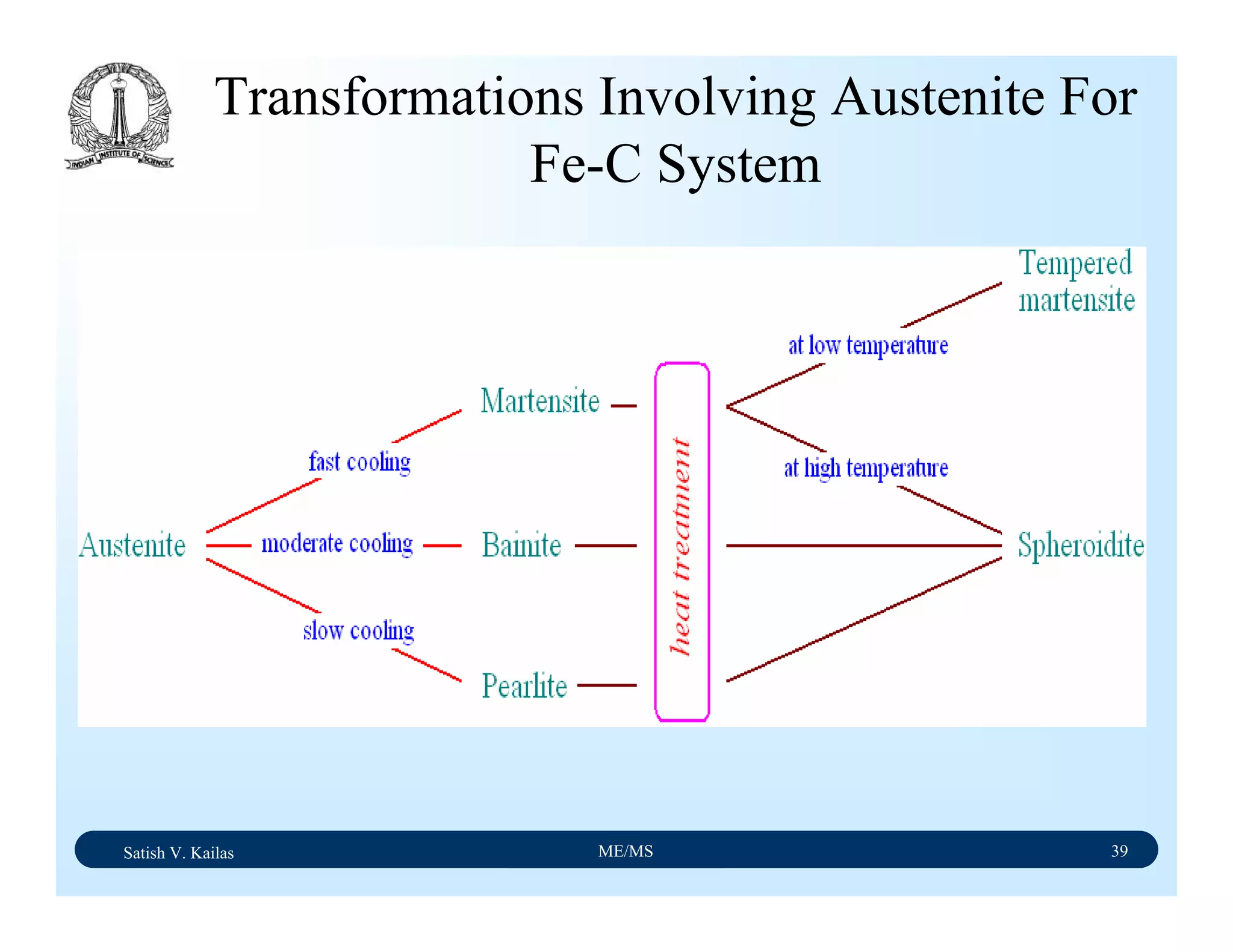 Satish V. Kailas ME/MS 39
Transformations Involving Austenite For
Fe-C System
 