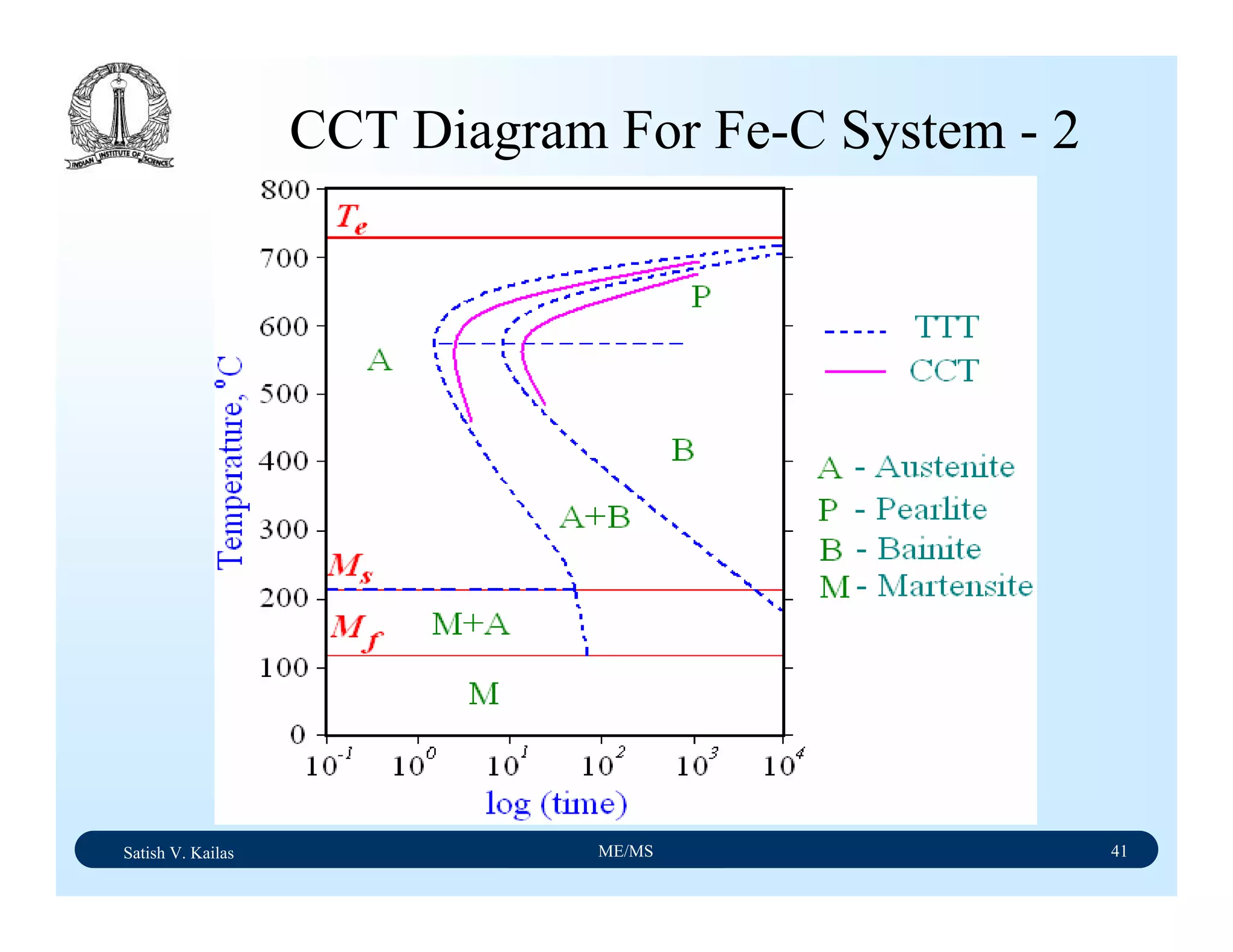Satish V. Kailas ME/MS 41
CCT Diagram For Fe-C System - 2
 