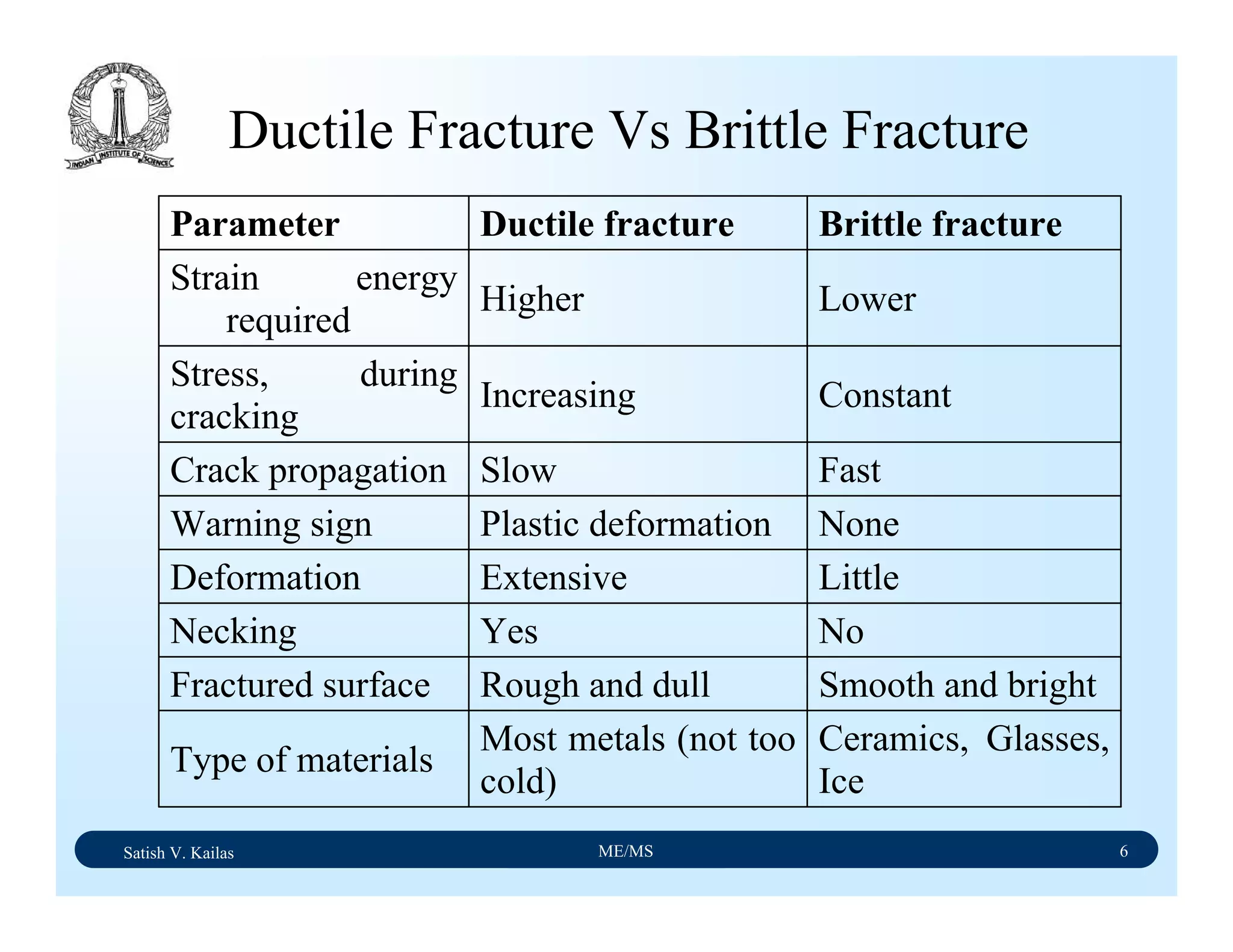 Satish V. Kailas ME/MS 6
Ceramics, Glasses,
Ice
Most metals (not too
cold)
Type of materials
Smooth and brightRough and dullFractured surface
NoYesNecking
LittleExtensiveDeformation
NonePlastic deformationWarning sign
FastSlowCrack propagation
ConstantIncreasing
Stress, during
cracking
LowerHigher
Strain energy
required
Brittle fractureDuctile fractureParameter
Ductile Fracture Vs Brittle Fracture
 
