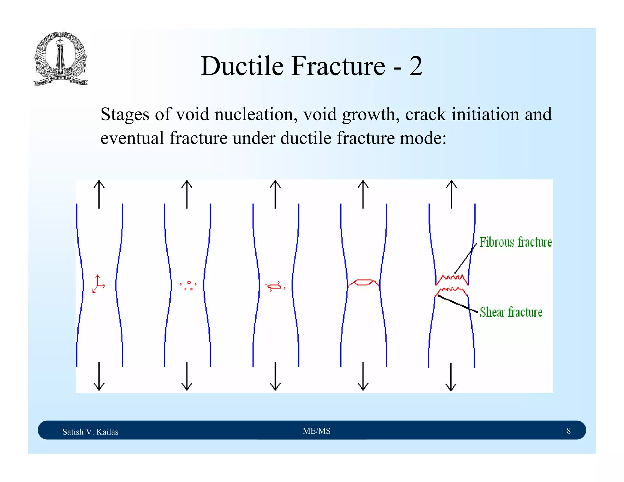 Satish V. Kailas ME/MS 8
Ductile Fracture - 2
Stages of void nucleation, void growth, crack initiation and
eventual fracture under ductile fracture mode:
 