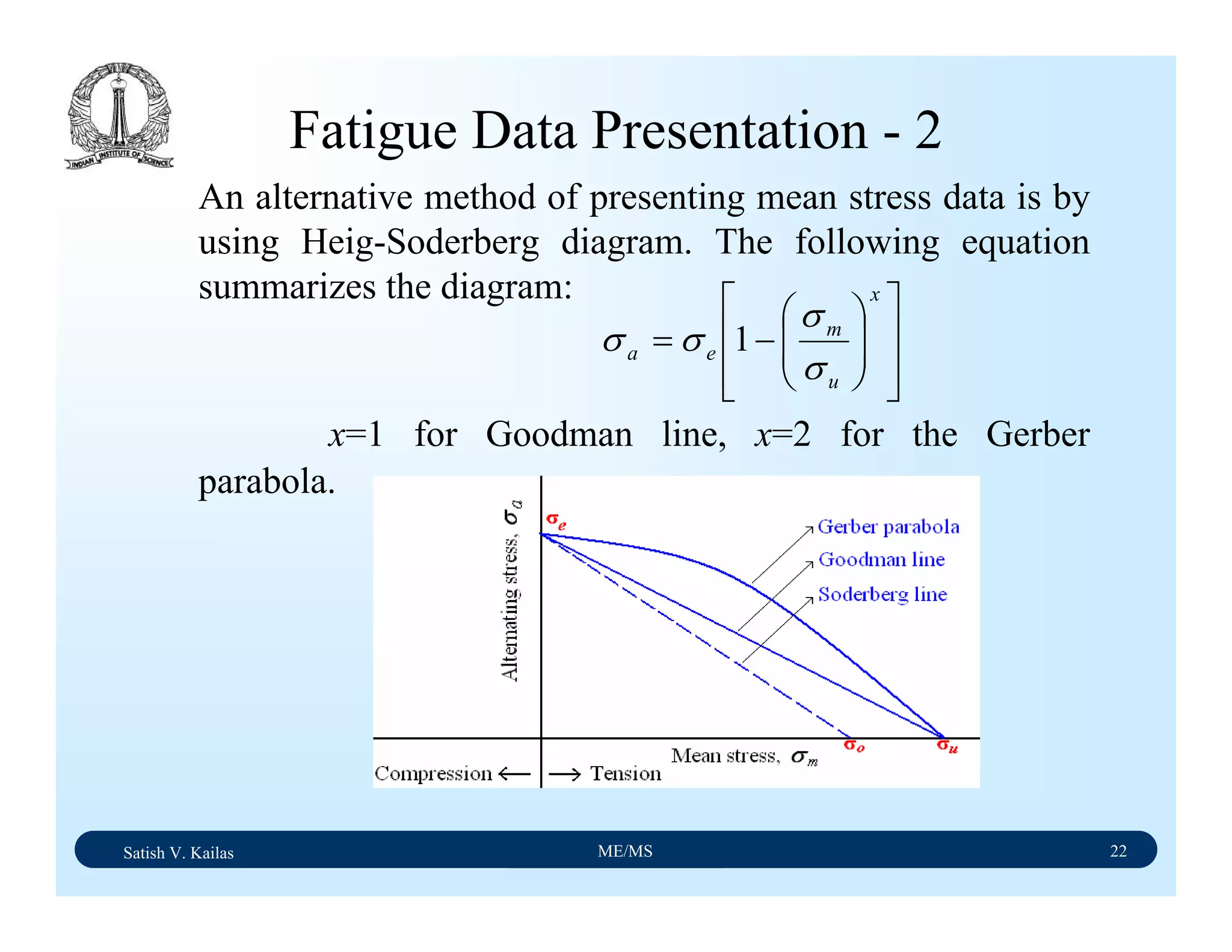 Satish V. Kailas ME/MS 22
An alternative method of presenting mean stress data is by
using Heig-Soderberg diagram. The following equation
summarizes the diagram:
x=1 for Goodman line, x=2 for the Gerber
parabola.
Fatigue Data Presentation - 2
⎥
⎥
⎦
⎤
⎢
⎢
⎣
⎡
⎟⎟
⎠
⎞
⎜⎜
⎝
⎛
−=
x
u
m
ea
σ
σ
σσ 1
 