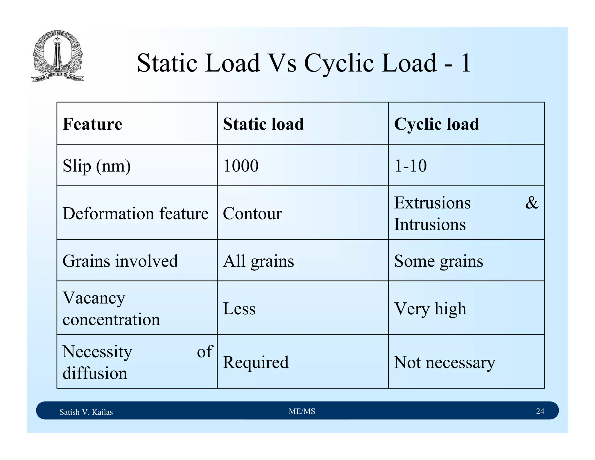 Satish V. Kailas ME/MS 24
Not necessaryRequired
Necessity of
diffusion
Very highLess
Vacancy
concentration
Some grainsAll grainsGrains involved
Extrusions &
Intrusions
ContourDeformation feature
1-101000Slip (nm)
Cyclic loadStatic loadFeature
Static Load Vs Cyclic Load - 1
 