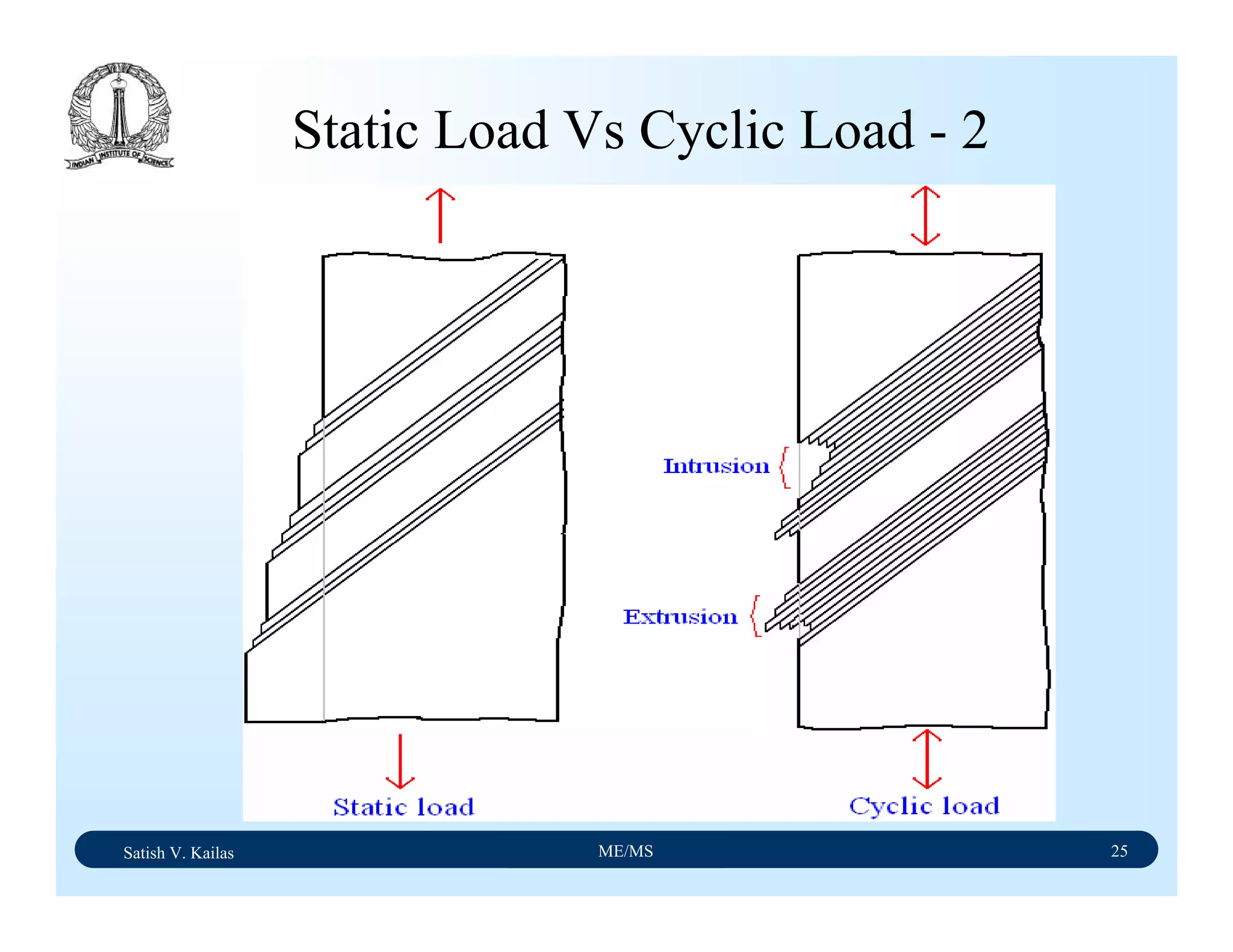 Satish V. Kailas ME/MS 25
Static Load Vs Cyclic Load - 2
 