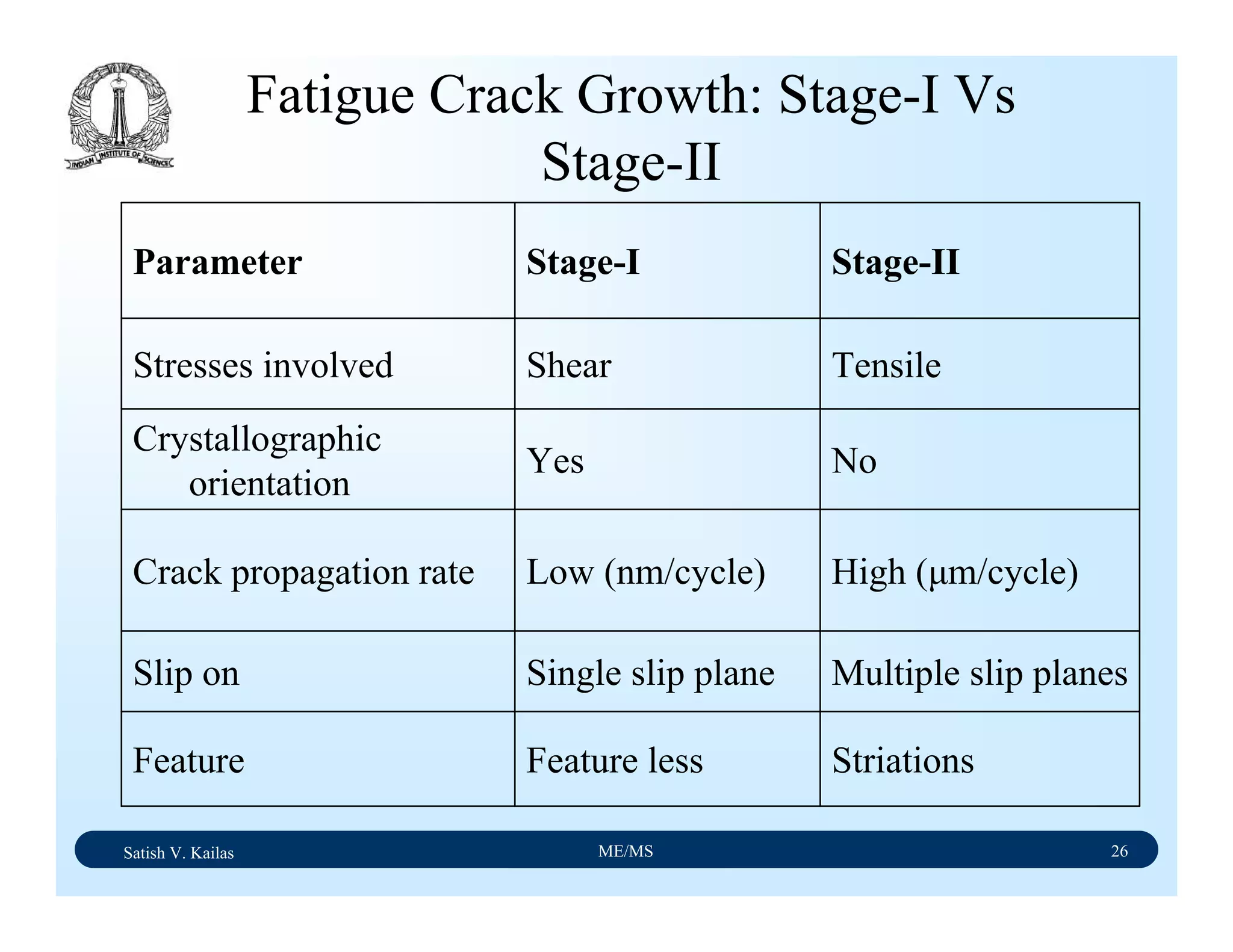 Satish V. Kailas ME/MS 26
Fatigue Crack Growth: Stage-I Vs
Stage-II
StriationsFeature lessFeature
Multiple slip planesSingle slip planeSlip on
High (µm/cycle)Low (nm/cycle)Crack propagation rate
NoYes
Crystallographic
orientation
TensileShearStresses involved
Stage-IIStage-IParameter
 