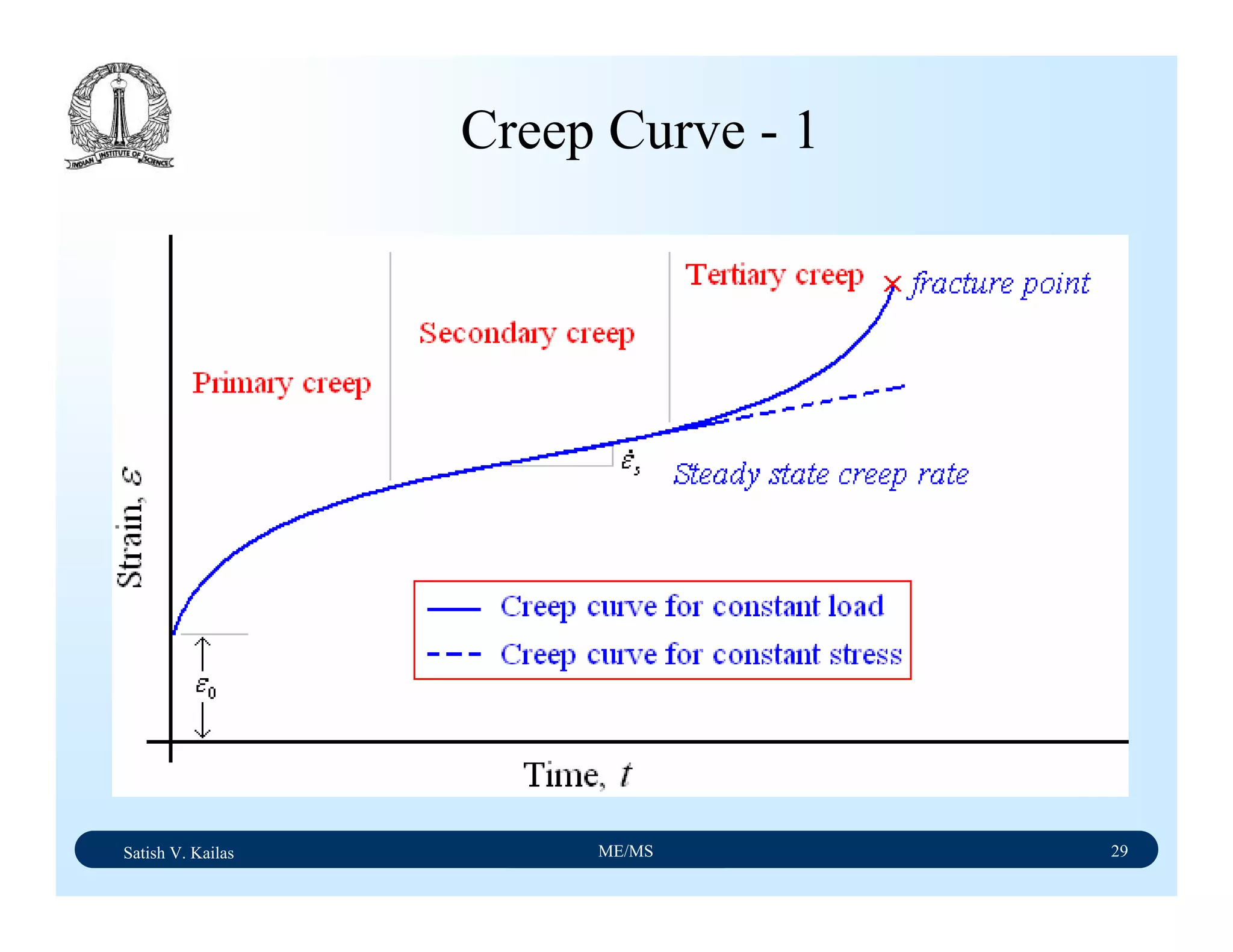 Satish V. Kailas ME/MS 29
Creep Curve - 1
 