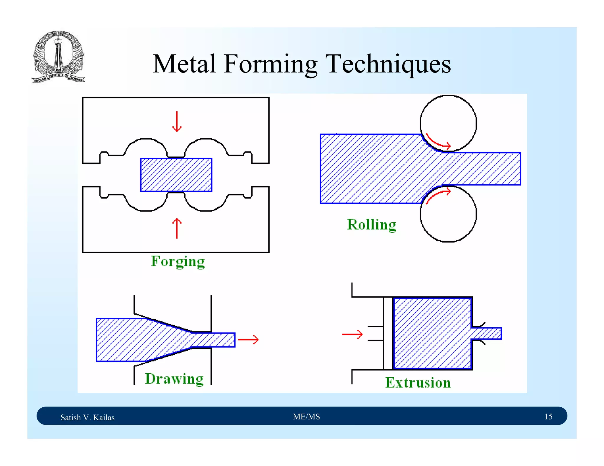 Satish V. Kailas ME/MS 15
Metal Forming Techniques
 