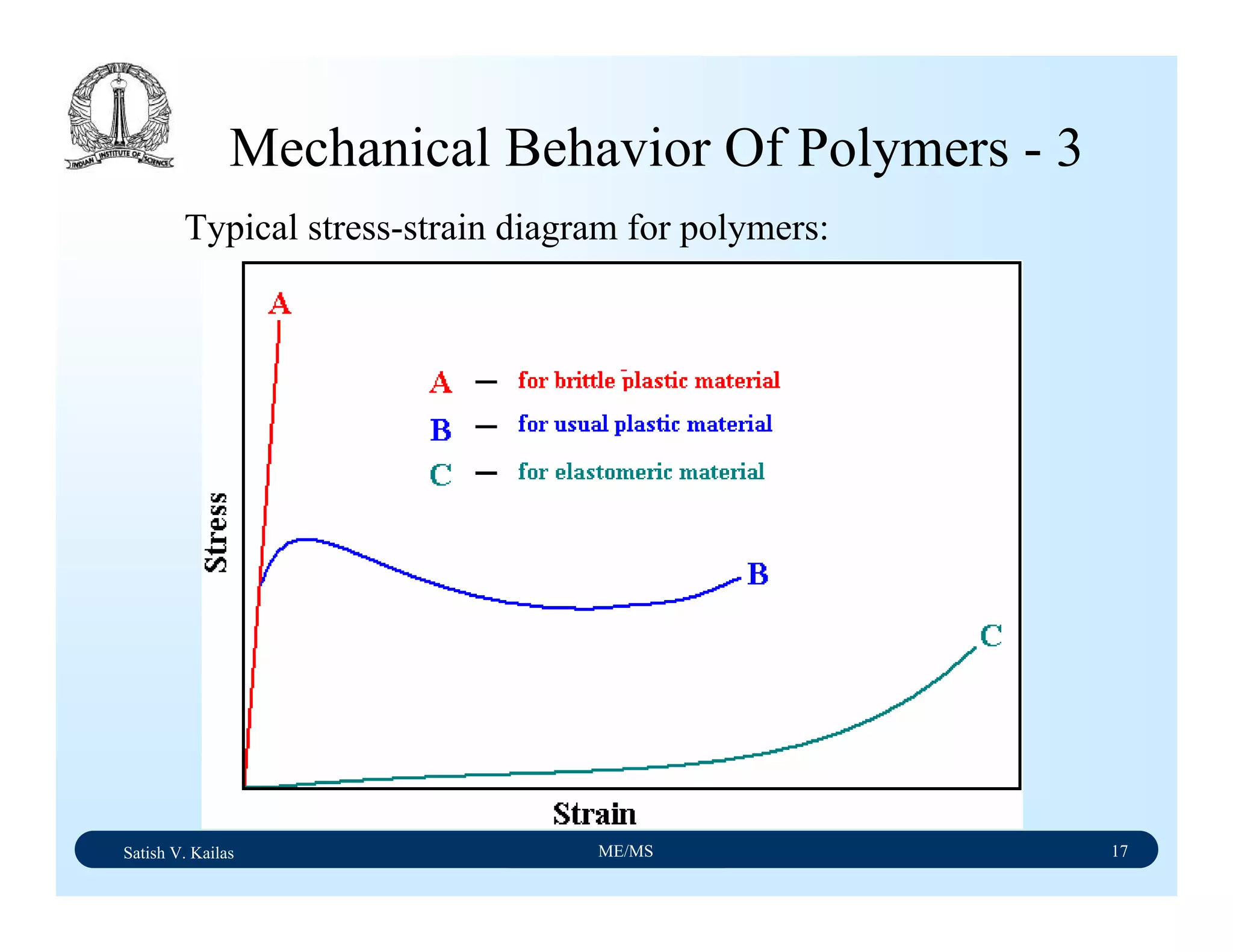 Satish V. Kailas ME/MS 17
Mechanical Behavior Of Polymers - 3
Typical stress-strain diagram for polymers:
 