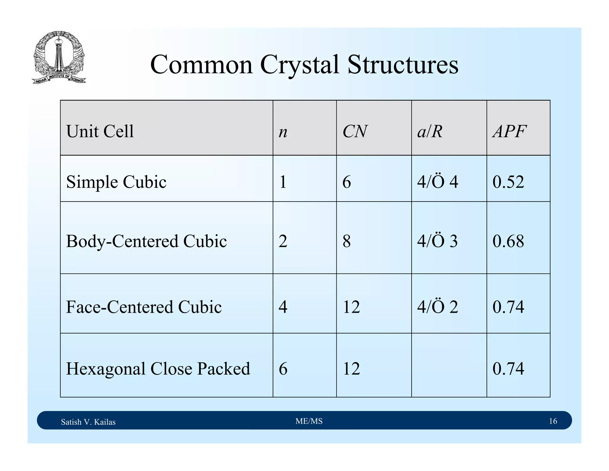 Satish V. Kailas ME/MS 16
Common Crystal Structures
0.74126Hexagonal Close Packed
0.744/Ö 2124Face-Centered Cubic
0.684/Ö 382Body-Centered Cubic
0.524/Ö 461Simple Cubic
APFa/RCNnUnit Cell
 