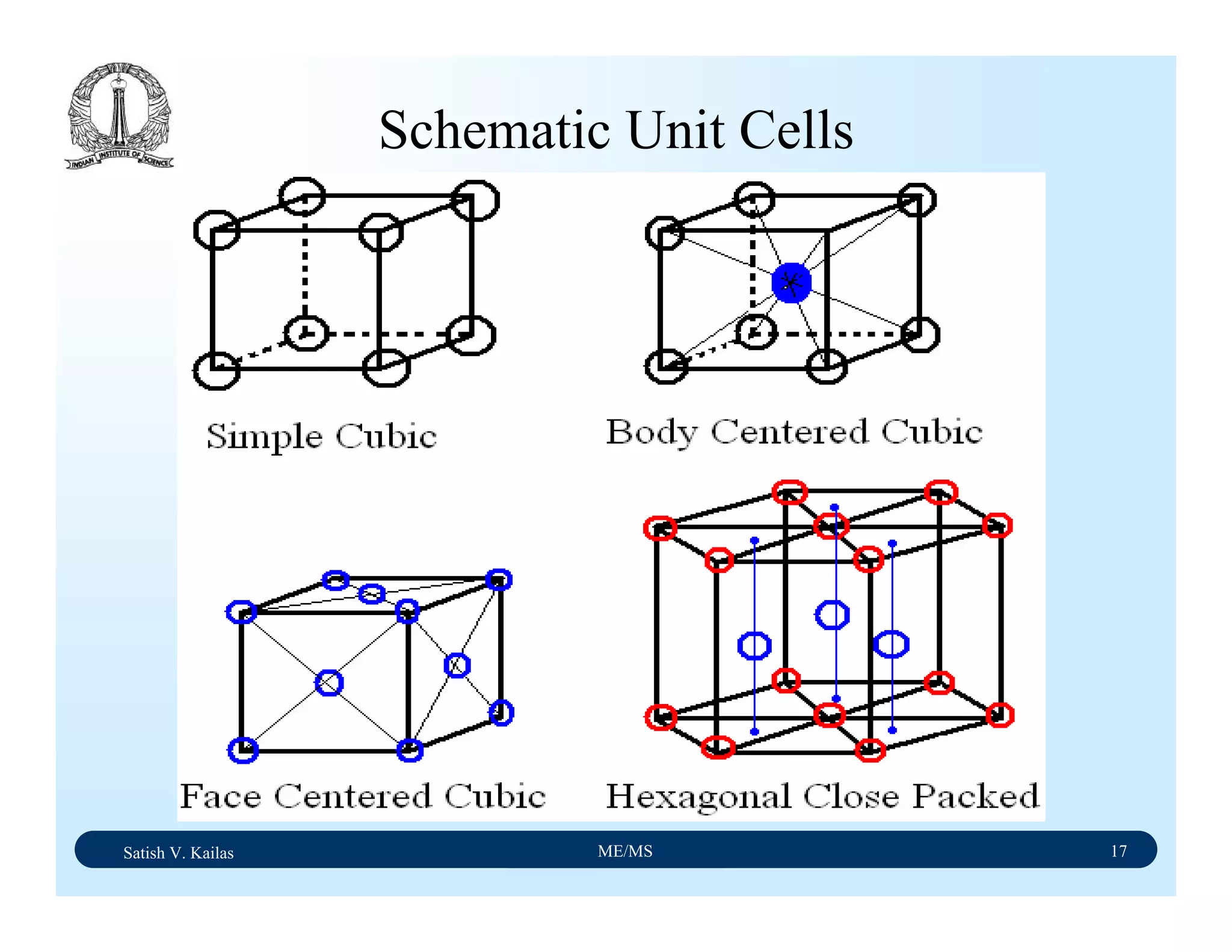 Satish V. Kailas ME/MS 17
Schematic Unit Cells
 