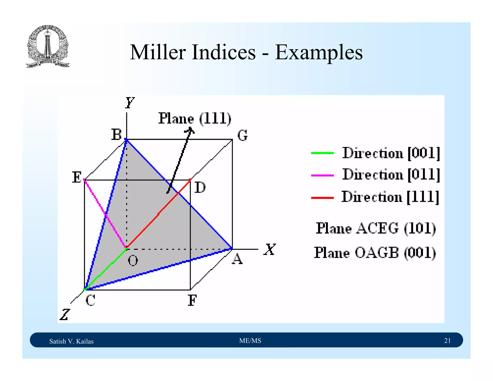 Satish V. Kailas ME/MS 21
Miller Indices - Examples
 