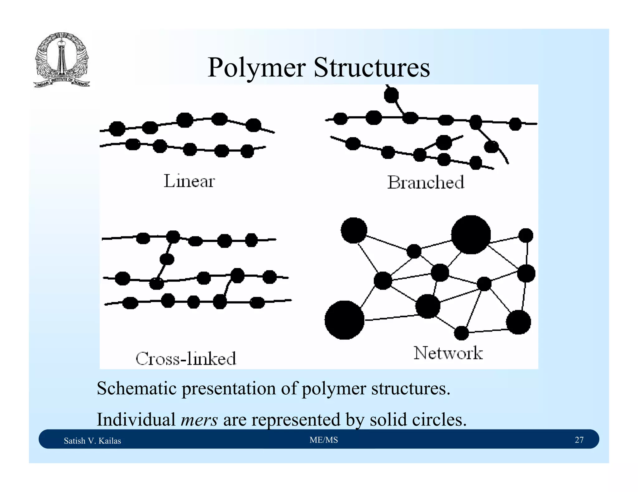 Satish V. Kailas ME/MS 27
Polymer Structures
Schematic presentation of polymer structures.
Individual mers are represented by solid circles.
 