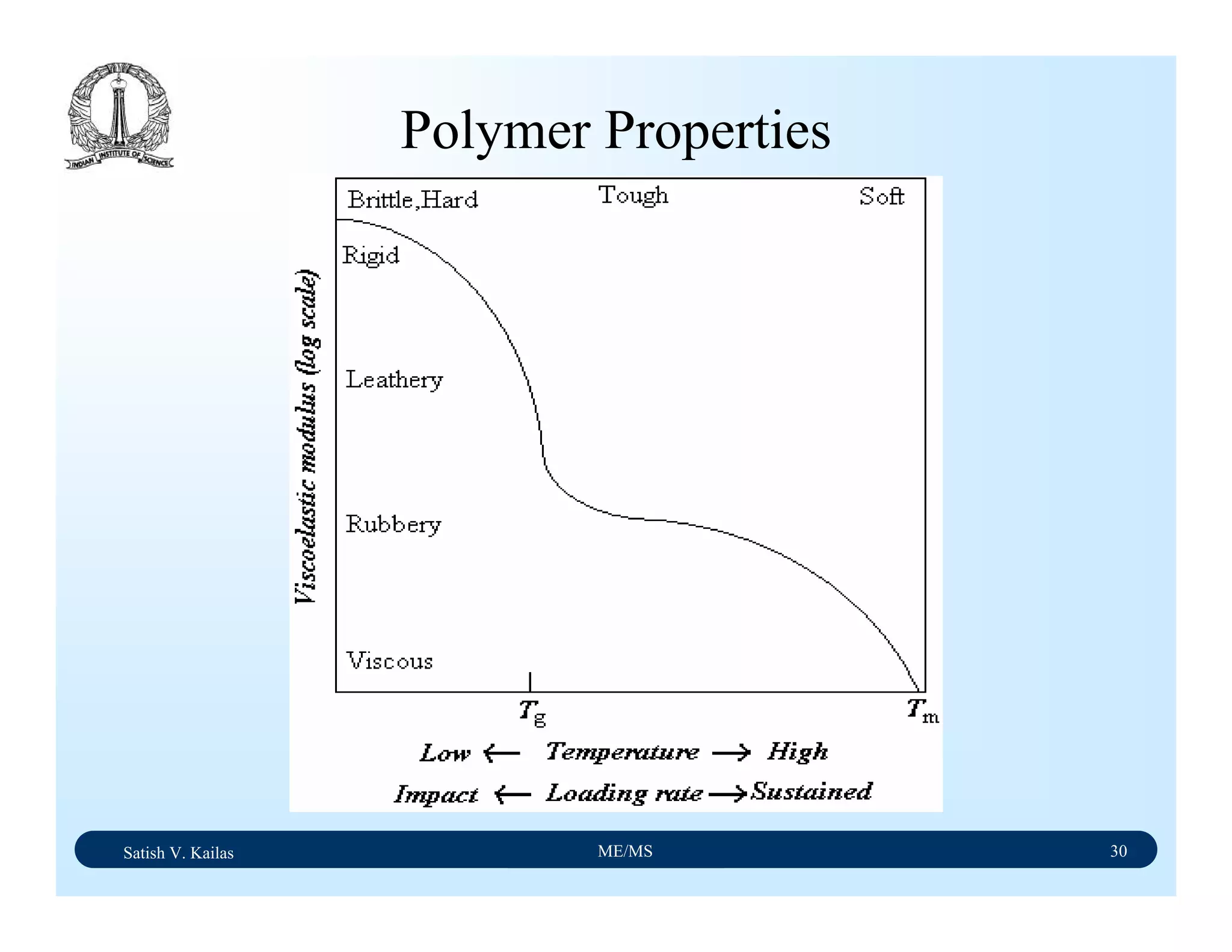 Satish V. Kailas ME/MS 30
Polymer Properties
 