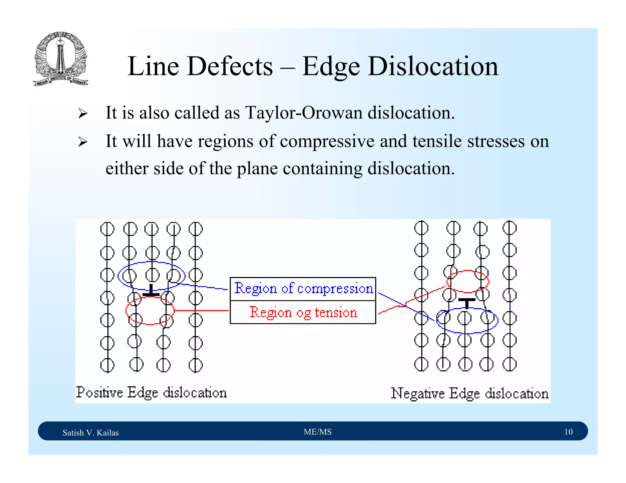 Satish V. Kailas ME/MS 10
Line Defects – Edge Dislocation
It is also called as Taylor-Orowan dislocation.
It will have regions of compressive and tensile stresses on
either side of the plane containing dislocation.
 