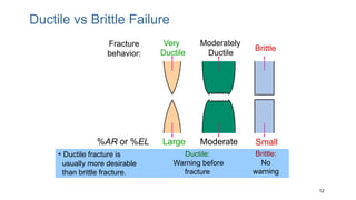 12
Ductile vs Brittle Failure
Very
Ductile
Moderately
Ductile
Brittle
Fracture
behavior:
Large Moderate
%AR or %EL Small
• Ductile fracture is
usually more desirable
than brittle fracture.
Ductile:
Warning before
fracture
Brittle:
No
warning
 