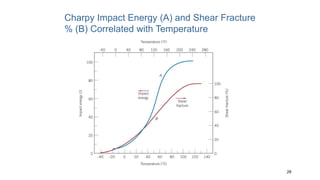 28
Charpy Impact Energy (A) and Shear Fracture
% (B) Correlated with Temperature
 