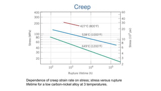 Creep
Dependence of creep strain rate on stress; stress versus rupture
lifetime for a low carbon-nickel alloy at 3 temperatures.
 