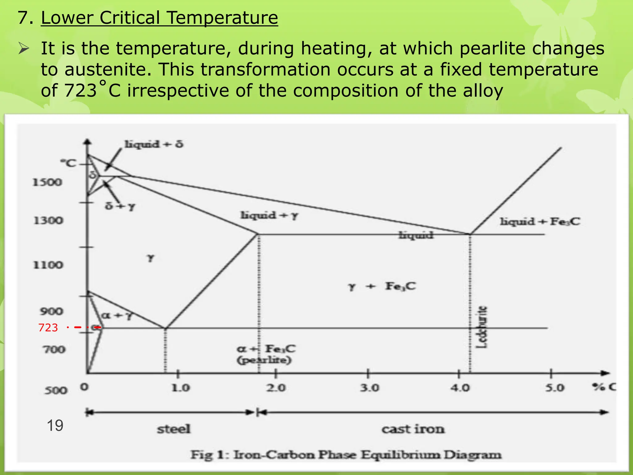 7. Lower Critical Temperature
 It is the temperature, during heating, at which pearlite changes
to austenite. This transformation occurs at a fixed temperature
of 723˚C irrespective of the composition of the alloy
19
723
 