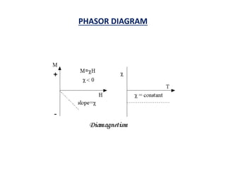 PHASOR DIAGRAM
 