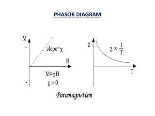 PHASOR DIAGRAM
 