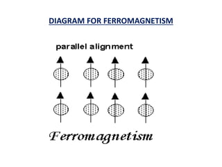 DIAGRAM FOR FERROMAGNETISM
 