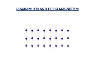 DIAGRAM FOR ANTI FERRO MAGNETISM
 