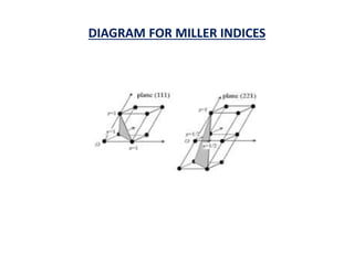 DIAGRAM FOR MILLER INDICES
 
