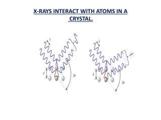 X-RAYS INTERACT WITH ATOMS IN A
CRYSTAL.
 