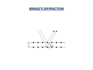 BRAGG’S DIFFRACTION
 