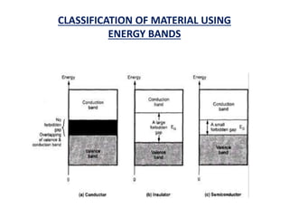 CLASSIFICATION OF MATERIAL USING
ENERGY BANDS
 