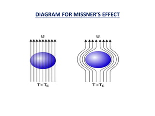 DIAGRAM FOR MISSNER’S EFFECT
 