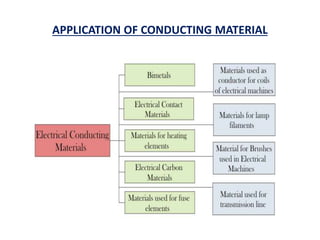 APPLICATION OF CONDUCTING MATERIAL
 
