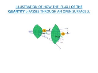 ILLUSTRATION OF HOW THE FLUX J OF THE
QUANTITY q PASSES THROUGH AN OPEN SURFACE S.
 