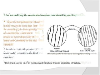 Ceiw+ite
Medium loffteMflr gtqrlite
After normalizing, the resultant micro-structure should be pearlitie.
Smee the temperature involved
m tins process is more than that
for annealing . the homogeneity
of austenite increases and it
results in better dispersion ot
lemte and Cementite m the Imal
stmcture.
* Results m better dispersion of NormcliHd
COOrH IflfT?|!-Qr £W&rlit$
temte and C ementite in the final Difference In pearlltlc structure due to annexing and normalizing
structure.
rThe grain size is liner in normalized stmcture than m annealed structure.
 