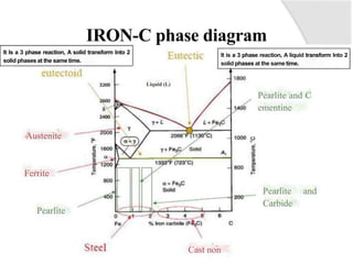 IRON-C phase diagram
It Is a 3 phase reaction, A solid transform Into 2
solid phases at the same time.
It is a 3 phase reaction, A liquid transform Into 2
solid phases at the same time.
Liquid (L)
3200
Pearlite and C
ementine
2600
2400
Austenite
Ferrite
Pearlite and
Carbide
Pearlite
Cast non
 