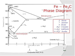 Tempera
lii
re
(C)
Comp as it on (wt%
C)
_I_ 5a
J -
too
Composition fw(Vc Fe C}
 