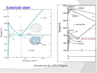Eutectoid steel
From previous fig. of FE-C Diagram
 