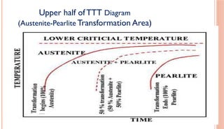 Upper half of TTT Diagram
(Austenite-Pearlite Transformation Area)
 