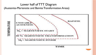 Lower half ofTTT Diagram
(Austenite-Martensite and BainiteTransformation Areas)
 