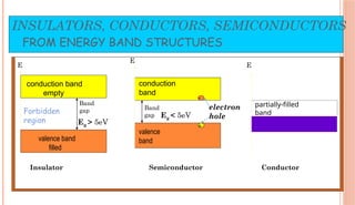 INSULATORS, CONDUCTORS, SEMICONDUCTORS
FROM ENERGY BAND STRUCTURES
E
valence band
filled
conduction band
empty
Forbidden
region Eg > 5eV
Band
gap
E
conduction
band
Eg < 5eV
Band
gap
+
-
electron
hole
E
valence
band
partially-filled
band
Insulator Semiconductor Conductor
 