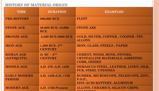 HISTORY OF MATERIAL ORIGIN
TIME DURATION EXAMPLES
PRE-HISTORY 300,000 BCE FLINT
STONE AGE 30,000 BCE–10,000
BCE
STONE AXE
BRONZE AGE 5,500 BCE-3000 BCE GOLD, SILVER, COPPER , COOPER –TIN
ALLOYS
IRON AGE 1,200 BCE- 2ND
CENTURY
IRON, GLASS, STEELS , PAPER
ROMAN AGE
(ANTIQUITY)
31 BC – 5TH
CENTURY
CEMENT, WOOD, BONE, STONES,
CRYSTALLINE MATERIALS, ASBESTOS,
CORK, OXIDES
MIDDLE AGE A.D. 476 -A.D. 1450 DEMASCUS STEEL, LEATHER, LINEN, SILK,
FUR, STEEL UTENSILS
EARLY MODERN
PERIOD
A.D. 1450-A.D. 1750 RUBBER, MICROSCOPE, TELESCOPE, ZINC,
P.O.P.,
ZINC-ACID BATTERY, ALUMINUM
MODERN AGE A.D. 1750-Present ALLOYS, CERAMICS, SILICON CHIPS,
 