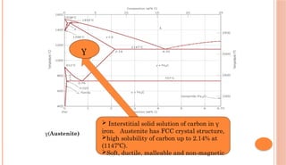 solid solution of carbon in α-iron.
α-ferrite BCC crystal structure
low solubility of carbon – up to 0.25%
at 1333 ºF (723ºC). α-ferrite exists at RT
γ(Austenite)
 Interstitial solid solution of carbon in γ
iron. Austenite has FCC crystal structure,
high solubility of carbon up to 2.14% at
(1147ºC).
Soft, ductile, malleable and non-magnetic
γ
 