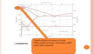solid solution of carbon in α-iron.
α-ferrite BCC crystal structure
low solubility of carbon – up to 0.25%
at 1333 ºF (723ºC). α-ferrite exists at RT
δ-(FERRRITE)
Solid solution of carbon in δ-iron.
The crystal structure of δ-ferrite is BCC
(cubic body centered).
δ
 